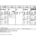 私立学校の割合（高等教育）　画像：「諸外国の教育統計」平成29年（2017年）版