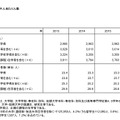 高等教育在学者の人口千人あたりの人数（日本）　画像：「諸外国の教育統計」平成29年（2017年）版