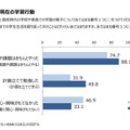 高校時代と現在の学習行動