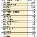 習い事ランキング