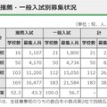 都内私立高等学校の平成30年度（2018年度）入学者選抜実施要項　推薦・一般入試別募集状況