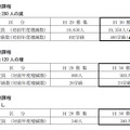 平成30年度（2018年度）茨城県立高等学校入学者選抜　募集定員および学級数