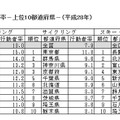 　「スポーツ」の種類・都道府県別行動者率（上位10都道府県、平成28年）