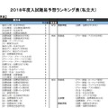 河合塾「入試難易予想ランキング表」2017年10月版　社会・国際学系（私立・一部）