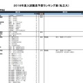 河合塾「入試難易予想ランキング表」2017年10月版　理学系（私立・一部）