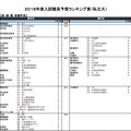 河合塾「入試難易予想ランキング表」2017年10月版　医・歯・薬・保健学系（私立・一部）