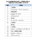 「社員に会ってみたい企業」ランキング（ビズリーチ・キャンパス調べ）