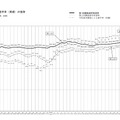 進学希望率および進学率（実績）の推移