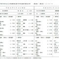 公立高校全日制課程進学希望試算倍率 （最高・最低）