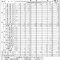 平成30年度（2018年度）都立高等学校等の第一学年生徒の募集人員