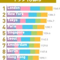 世界の都市総合力ランキング2017（トップ10）