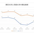 THE World University Rankings　2013-2018　東京大学と京都大学の順位推移　※リセマム編集部作成