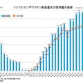 インフルエンザワクチンの製造量および使用量の推移