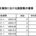 インフルエンザ様疾患発生報告における施設数の推移