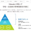 Edmodoの導入で管理業務を円滑に（イメージ）