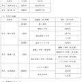 平成30年度兵庫県公立高校生徒募集計画：学科の新設・改編、募集停止のコース