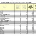 平成29年度の医師臨床研修マッチング結果　大学病院（施設別）における自大学出身者の比率（昇順）の一部　※画像：医師臨床研修マッチング協議会資料「自大学出身者の比率」（2017/10/19厚生労働省公開）を参考にリセマム編集部が作成