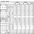 平成30年度長野県公立高校入学志願者第1回予定数調査：第4通学区
