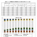 世帯構造別の世帯数割合の年次推移（世帯主が30歳～39歳）