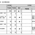 平成30年度広島県公立高等学校入試・学級増減の状況