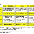 平成30年度宮城県公立高等学校入学者選抜・日程