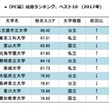 総合ランキングベスト10（PC編）