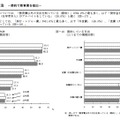 教育費の捻出方法／節約している支出