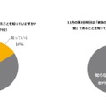 左：11月19日が「いい育児の日」になったことを知っているか（単一回答）右：11月の第3日曜日は「家族の日」で、その前後各1週間は「家族の週間」であることを知っているか（単一回答）