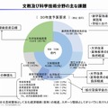 文教および科学技術分野のおもな課題（平成30年度予算要求）