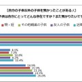 （自分の子ども以外の子どもを預かったことがある人対象）その子どもは自分にとってどんな存在か。また預かりたいか