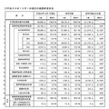 平成30年（2018年）3月中学校等卒業予定者の進路希望状況（平成29年10月1日現在）