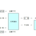 各選抜実施の流れ　平成30年度（2018年度）福島県立高校入試に関する資料