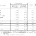 ベネッセグループの販売実績