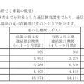 国内教育カンパニーにおける進研ゼミ事業の概要