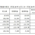 通期連結業績予想（9月1日修正）