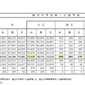 東京都　平成28年度公立小学校卒業者の進路状況＜卒業者計・都内中学校等への進学者＞　画像作成：リセマム編集部（東京都教育委員会「平成29年度　公立学校統計調査報告書」をもとに作成）