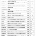 平成29年度　私立大学研究ブランディング事業　選定校一覧（1/3）