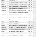 平成29年度　私立大学研究ブランディング事業　選定校一覧（3/3）