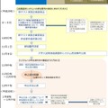 大学入試英語成績提供システムのスケジュール