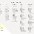 EF EPI 2017世界ランキング