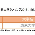 分野別THE世界大学ランキング2018：Education（教育）　ランクインした国内の大学トップ5　※ランクインは東京大学のみだった