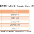 分野別THE世界大学ランキング2018：Computer Science（コンピュータ科学）　ランクインした国内の大学トップ5