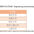 分野別THE世界大学ランキング2018：Engineering and technology（技術工学）　ランクインした国内の大学トップ5