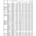 県内県立高等学校全日制への進学希望者数（過年度卒業者を含む）