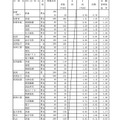 県内県立高等学校全日制への進学希望者数（過年度卒業者を含む）