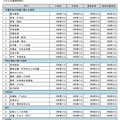 業務内容別の平日の業務時間（教諭・1日あたり）