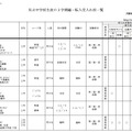 私立中学校生徒の3学期編・転入受入れ校一覧（共学校）