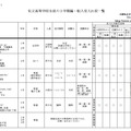 私立高等学校生徒の3学期編・転入受入れ校一覧（共学校）