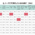 「トーク」でやり取りしている相手（本人年齢・同居子ども年齢別）