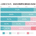 LINEについて、感じていること